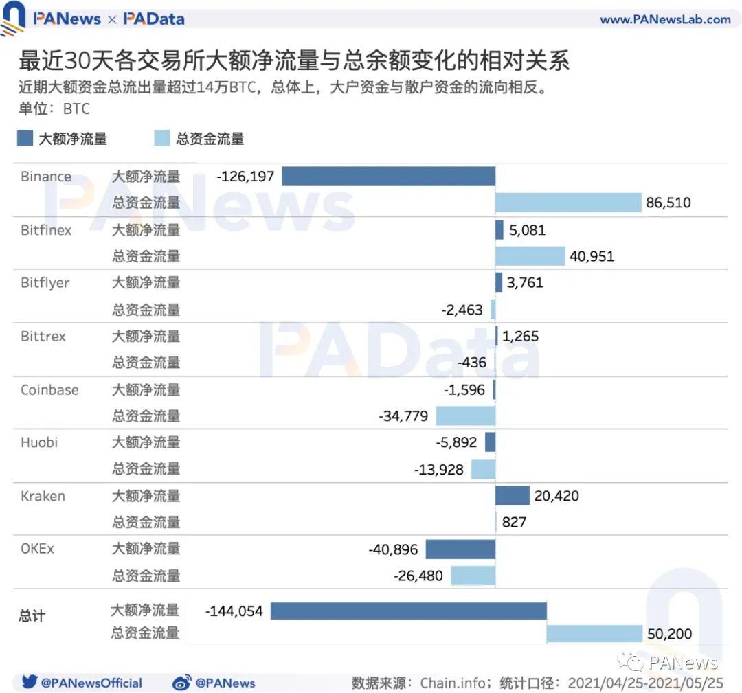 数读加密货币市场:机构比特币持仓量减少、长期持有者仍在积累代币