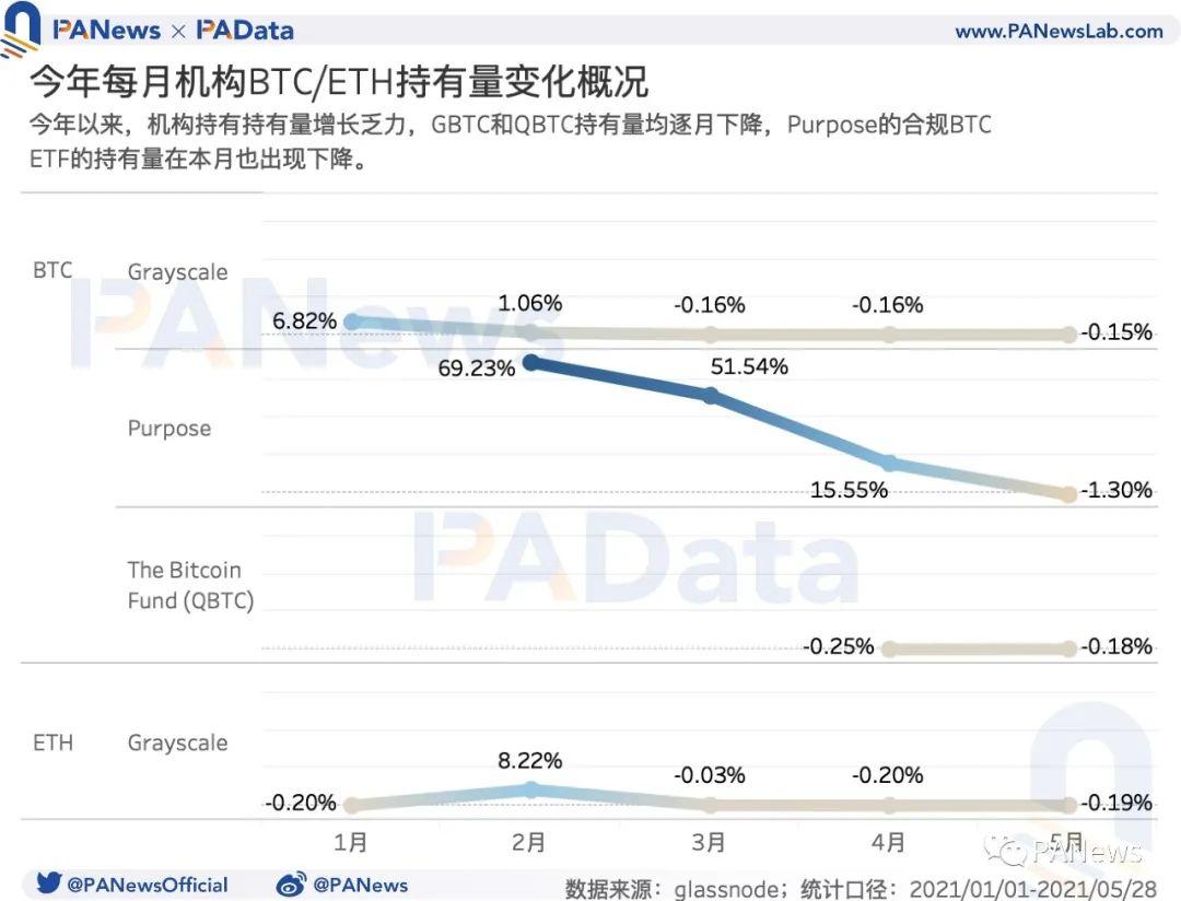 数读加密货币市场:机构比特币持仓量减少、长期持有者仍在积累代币