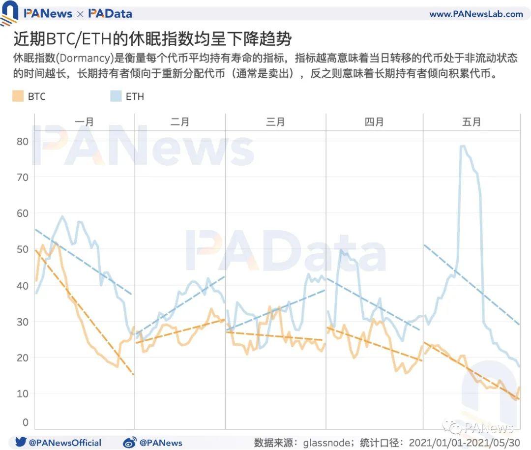 数读加密货币市场:机构比特币持仓量减少、长期持有者仍在积累代币