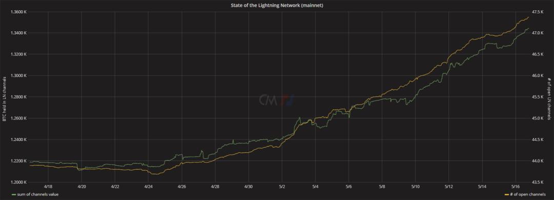 比特币上的 DeFi:闪电网络金融 LiFi 带来新的加密经济模式?