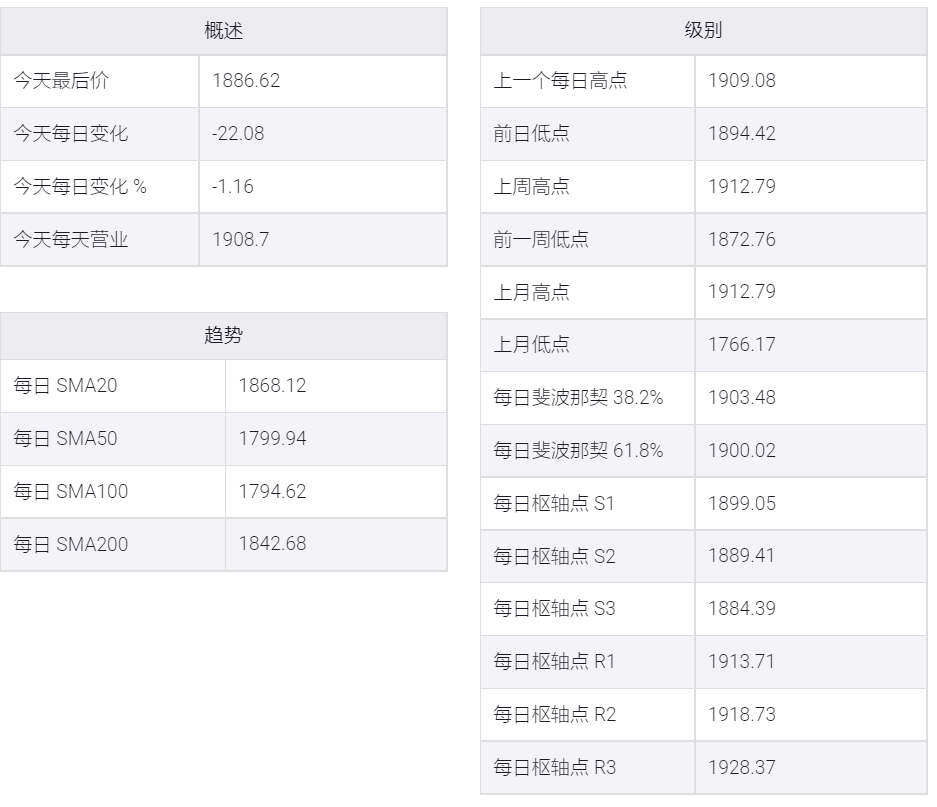 受美国宏观经济数据利好影响,黄金/美元跌至一周新低