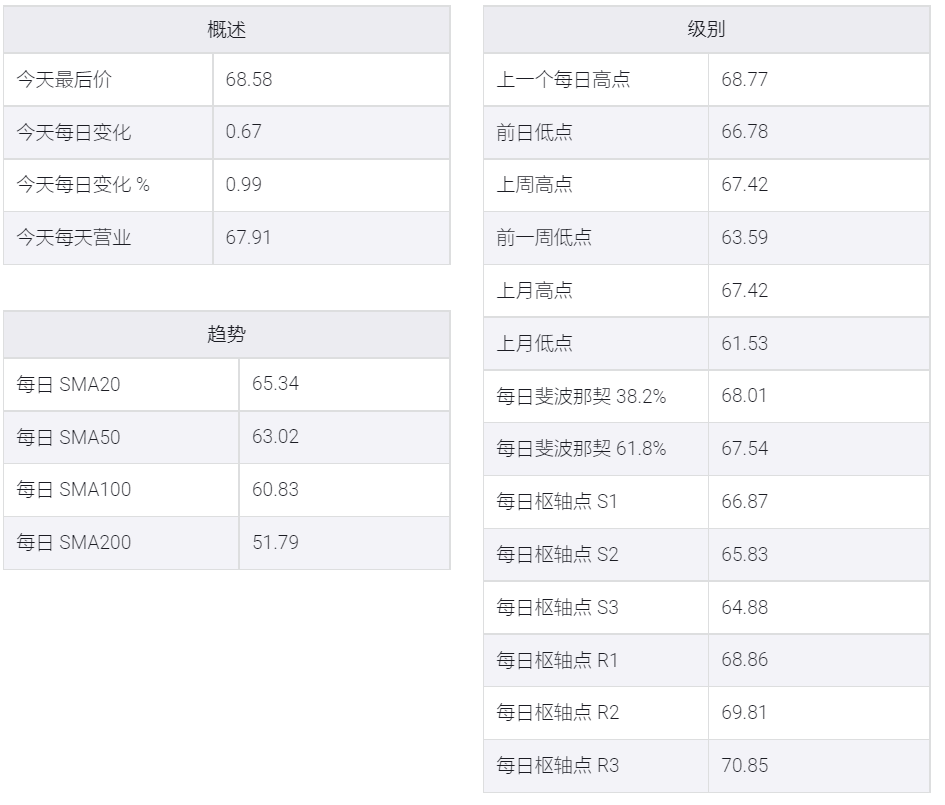 欧佩克+支持该组织恢复供应计划,油价涨至一年来新高