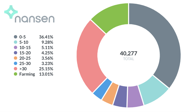 Nansen:模仿 SushiSwap 的吸血攻击究竟能否留住用户资金?