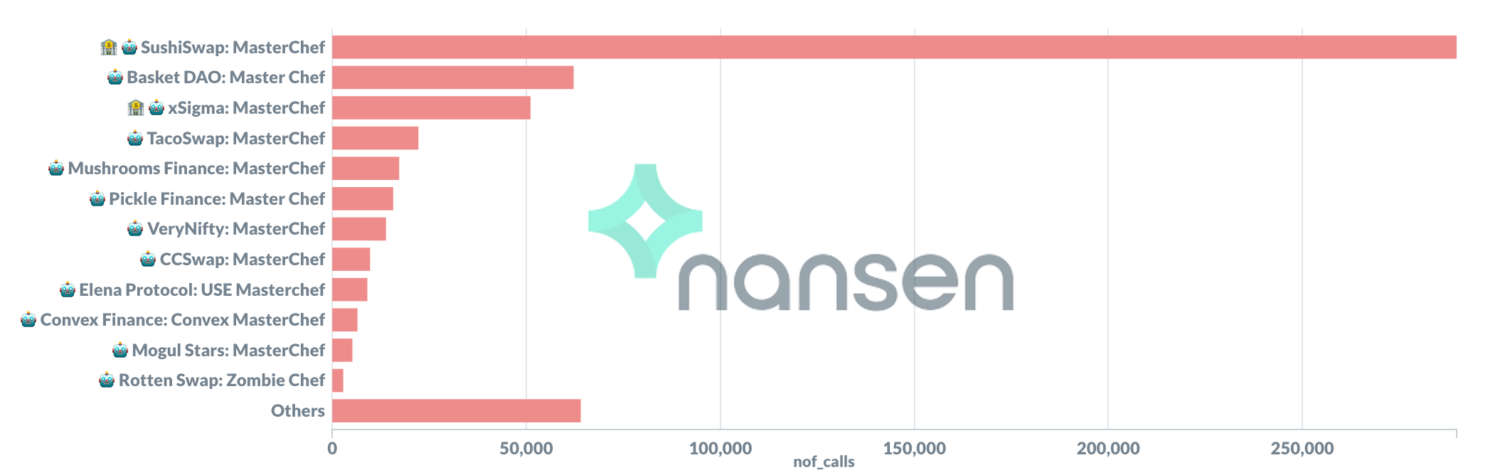 Nansen:模仿 SushiSwap 的吸血攻击究竟能否留住用户资金?