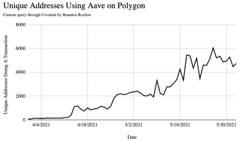数据说话:网红以太坊扩容方案 Polygon 的链上数据表现究竟行不行?