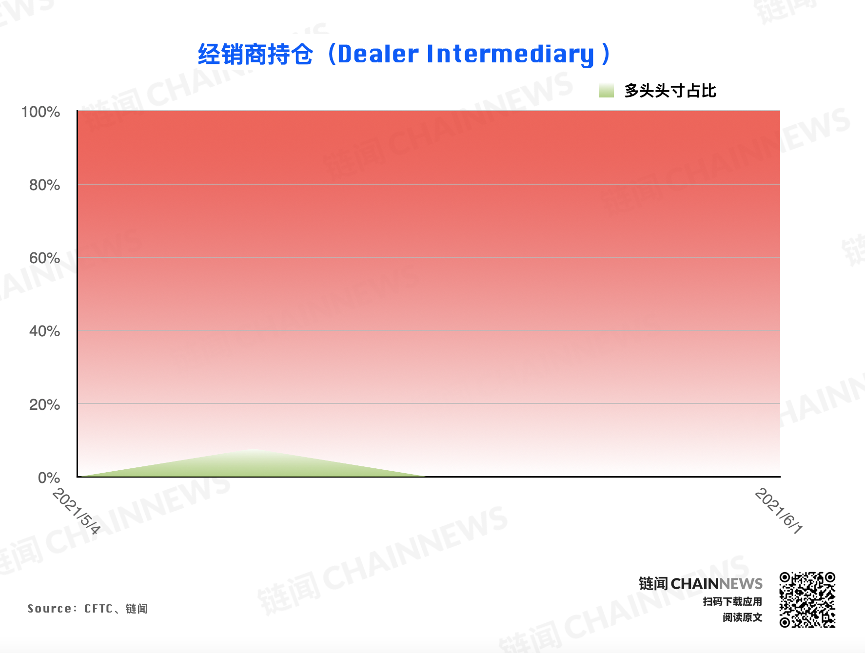 | CFTC COT 加密货币持仓周报