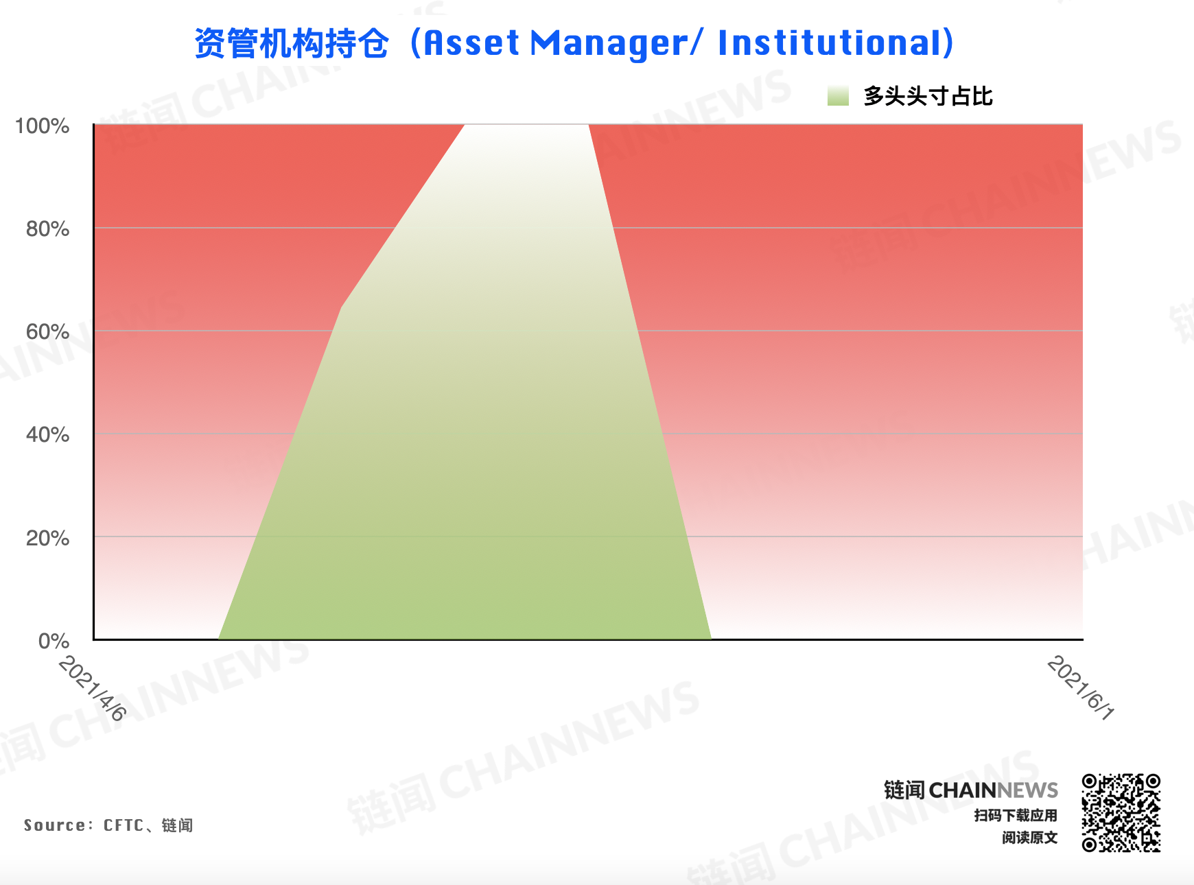 | CFTC COT 加密货币持仓周报