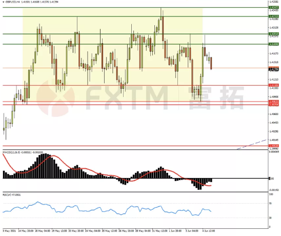 6月7日欧元、英镑、黄金交易策略
