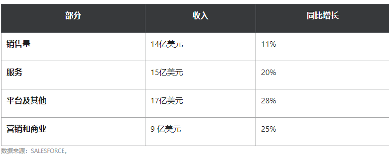 云服务公司Salesforce第一季度营收增长23%,超预期7000万美元