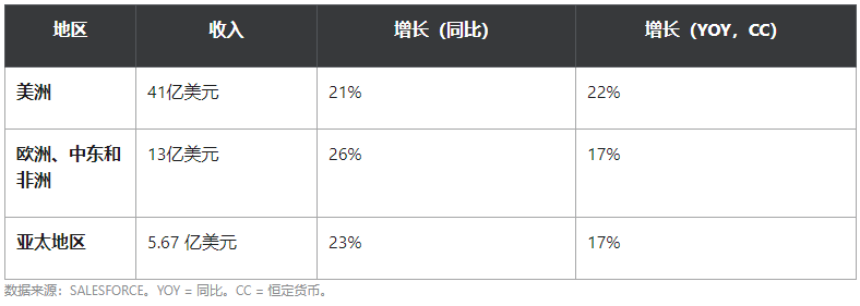 云服务公司Salesforce第一季度营收增长23%,超预期7000万美元