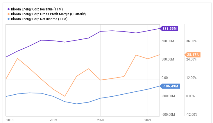 能源需求上升,Bloom Energy预计营收将达10亿美元