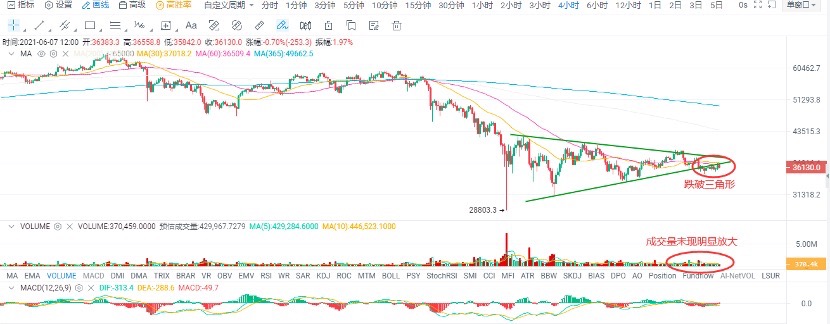 欧易 OKEx 投研 | 中期弱势未改,市场观望情绪持续