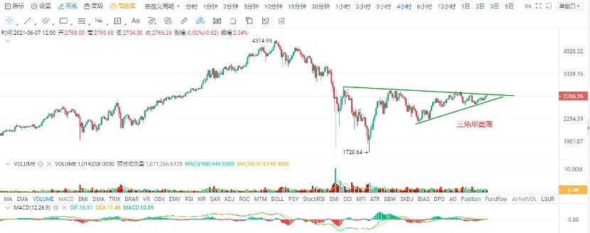欧易 OKEx 投研 | 中期弱势未改,市场观望情绪持续