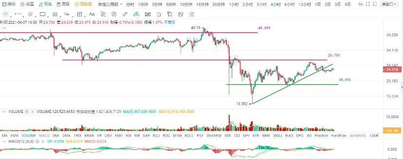 欧易 OKEx 投研 | 中期弱势未改,市场观望情绪持续