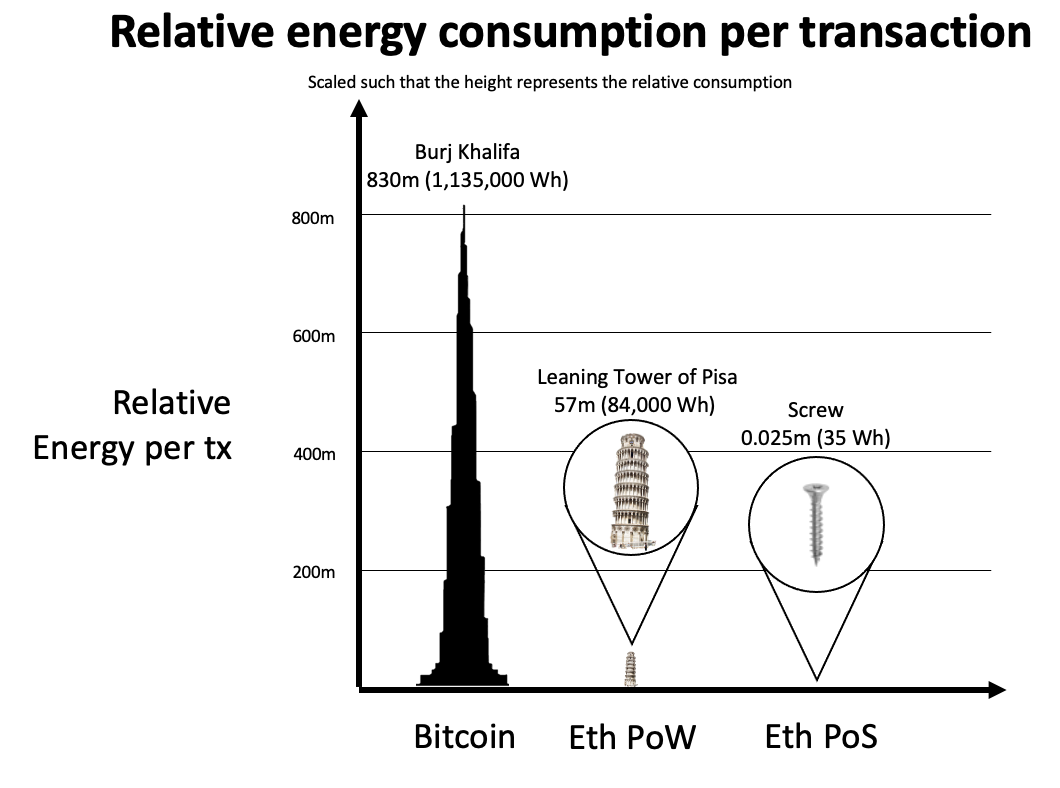 PoW 与 PoS 效率之辩:是消耗资本更好,还是消耗电力更好?