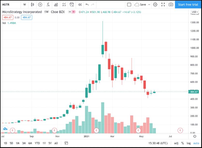 起底加密世界头号「赌徒」:MicroStrategy 可转债策略靠谱吗?