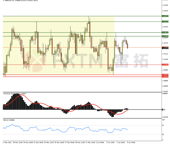 6月8日欧元、英镑、黄金交易策略