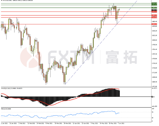 6月8日欧元、英镑、黄金交易策略