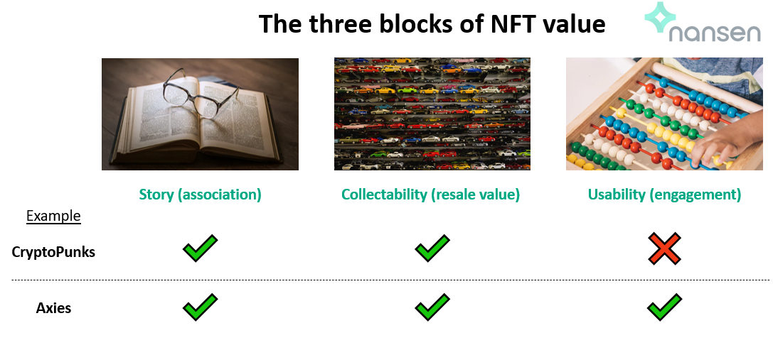 NFT 游戏市场发展代际与展望：从零和走向正和