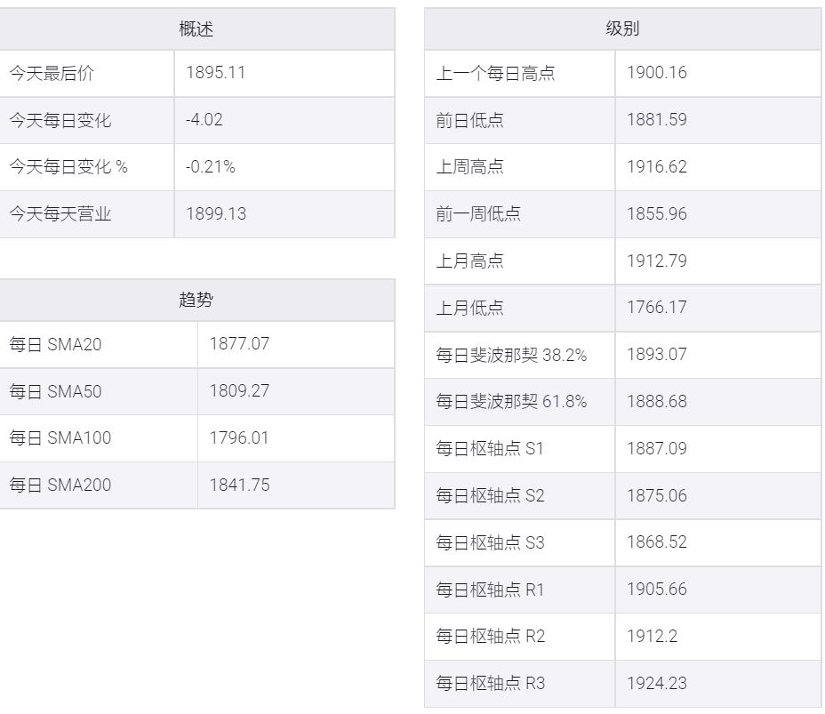 美元复苏,黄金/美元盘中低点反弹在1,900美元左右波动