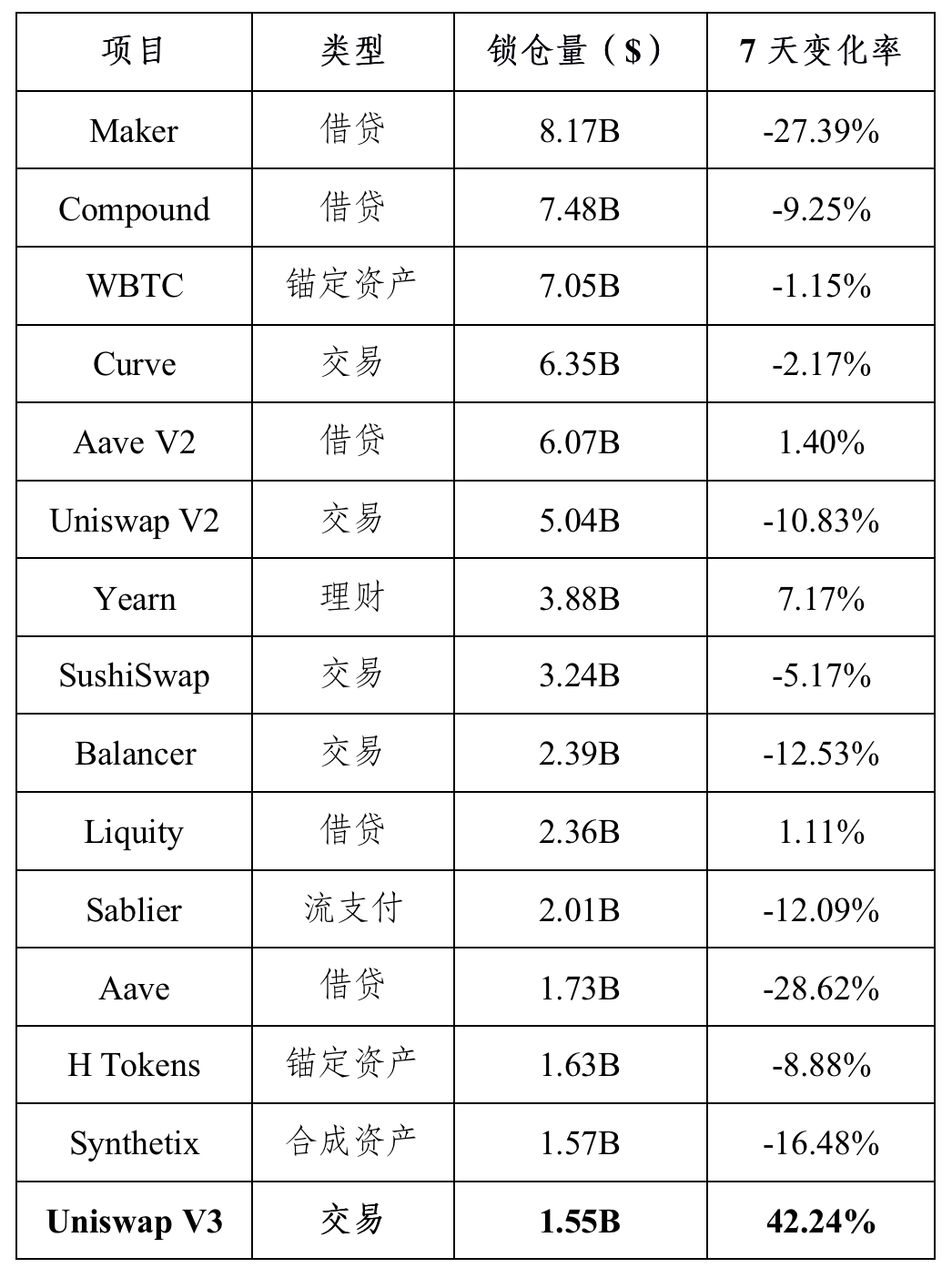 HashKey 郝凯:数据分析 Uniswap V3 上线后市场表现