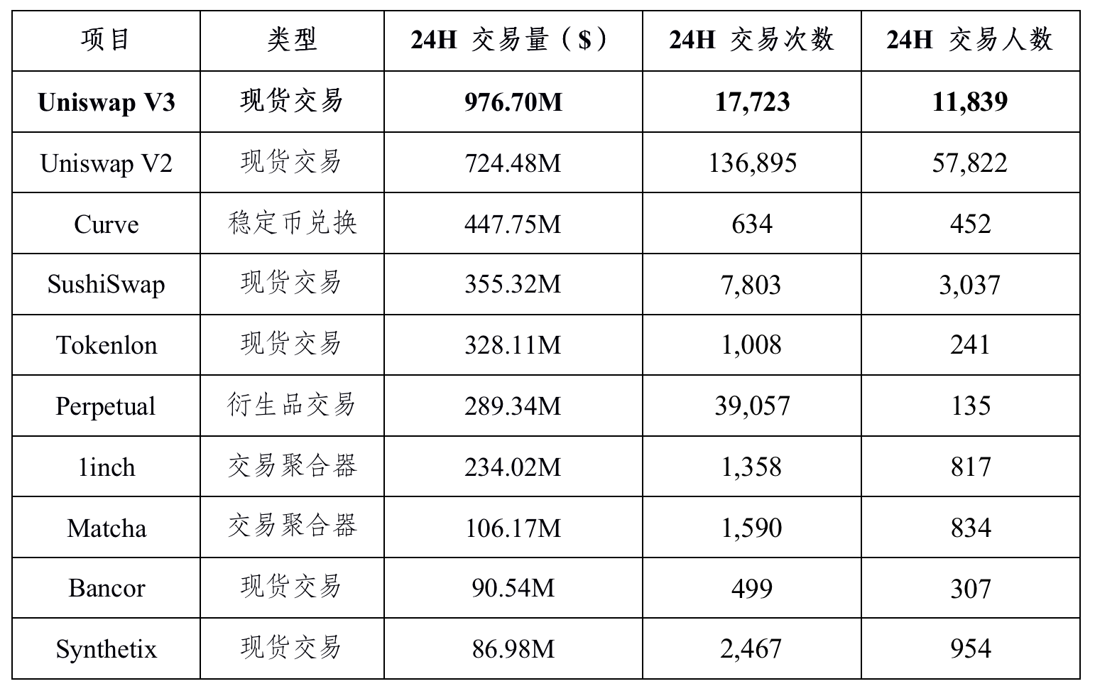 HashKey 郝凯:数据分析 Uniswap V3 上线后市场表现