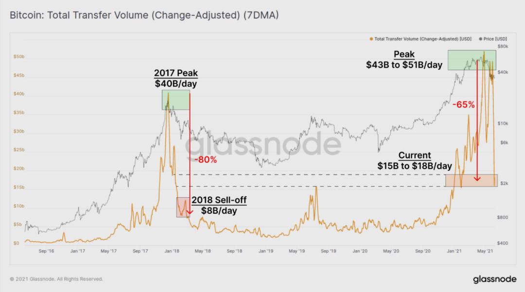 Glassnode:比特币链上活跃回到年初水平,以太坊拥堵消除