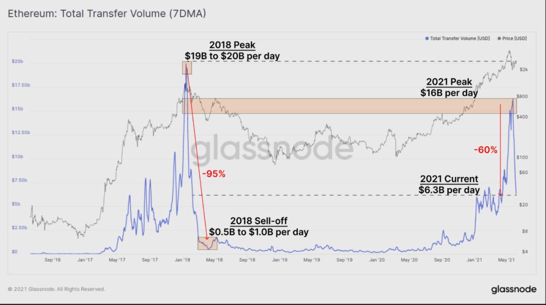 Glassnode:比特币链上活跃回到年初水平,以太坊拥堵消除