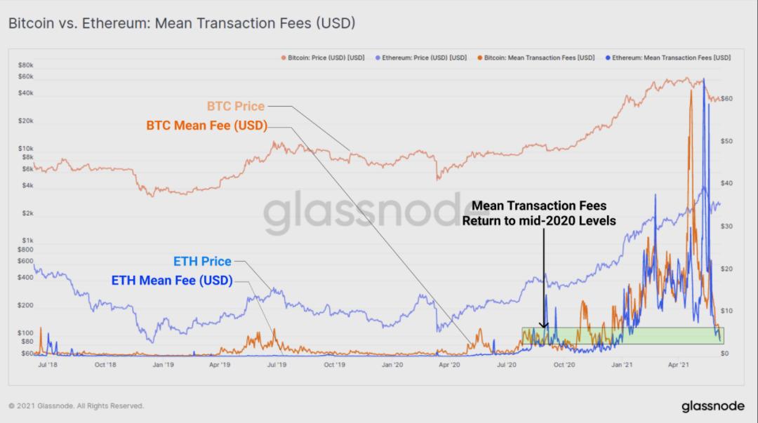 Glassnode:比特币链上活跃回到年初水平,以太坊拥堵消除