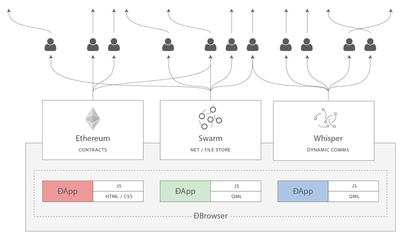 Filecoin 之后,以太坊「亲生」存储项目 Swarm 有何值得期待?