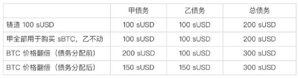 深度解析 Synthetix:无限流动性的衍生品交易市场
