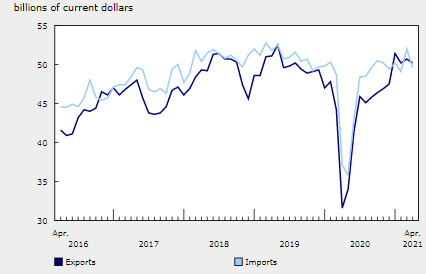 4 月份加拿大商品进口下降 4.7%,而出口下降 1.0%