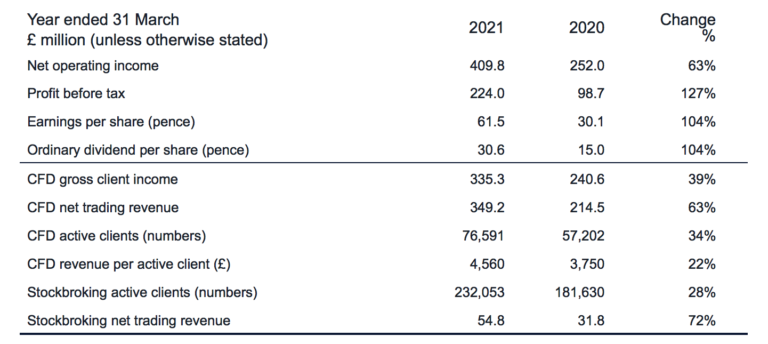 CMC Markets 2021 财年净营业收入同比增长 63% CMC Markets 2021 财年净营业收入同比增长 63%