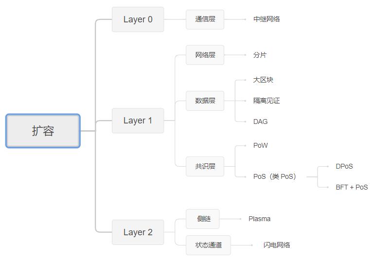 Layer 2 声势渐起,资金和用户向以太坊回流?