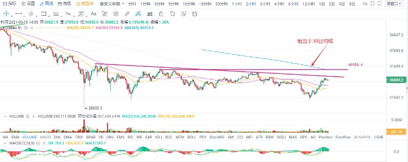 欧易 OKEx 投研 | 比特币「王者归来」,情绪回暖有望延续