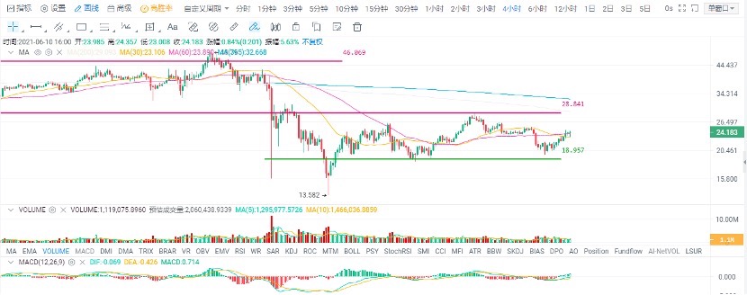 欧易 OKEx 投研 | 比特币「王者归来」,情绪回暖有望延续