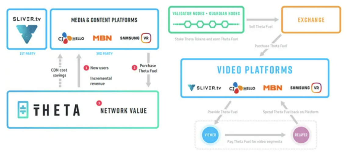 Messari 解读:Theta 如何将流媒体带入 Web 3.0?