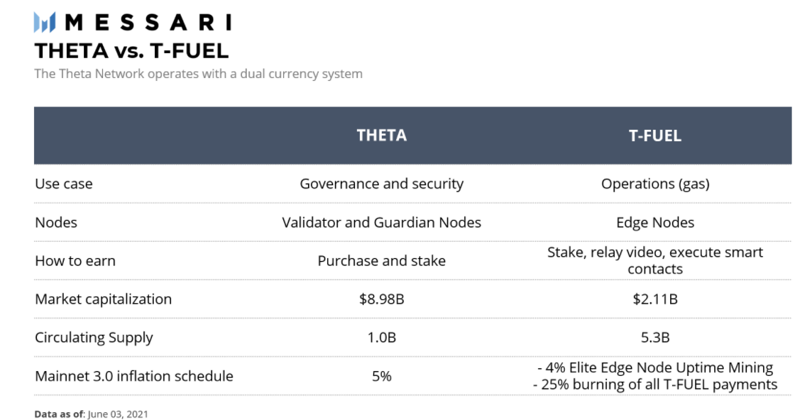 Messari 解读:Theta 如何将流媒体带入 Web 3.0?