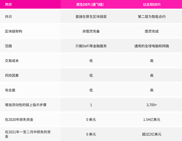 三分钟读懂递飞链 DeFiChain:跳过图灵完备区块链「系统风险」的 DeFi 解决方案