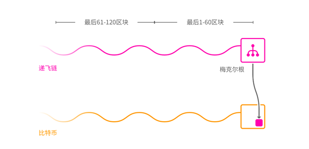 三分钟读懂递飞链 DeFiChain:跳过图灵完备区块链「系统风险」的 DeFi 解决方案