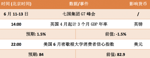 6月11日欧元、英镑、 黄金交易策略