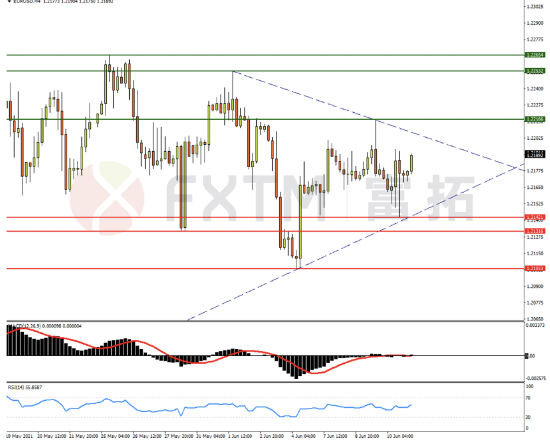 6月11日欧元、英镑、 黄金交易策略