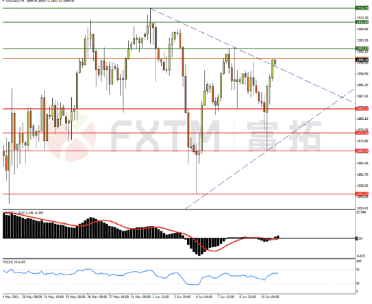 6月11日欧元、英镑、 黄金交易策略