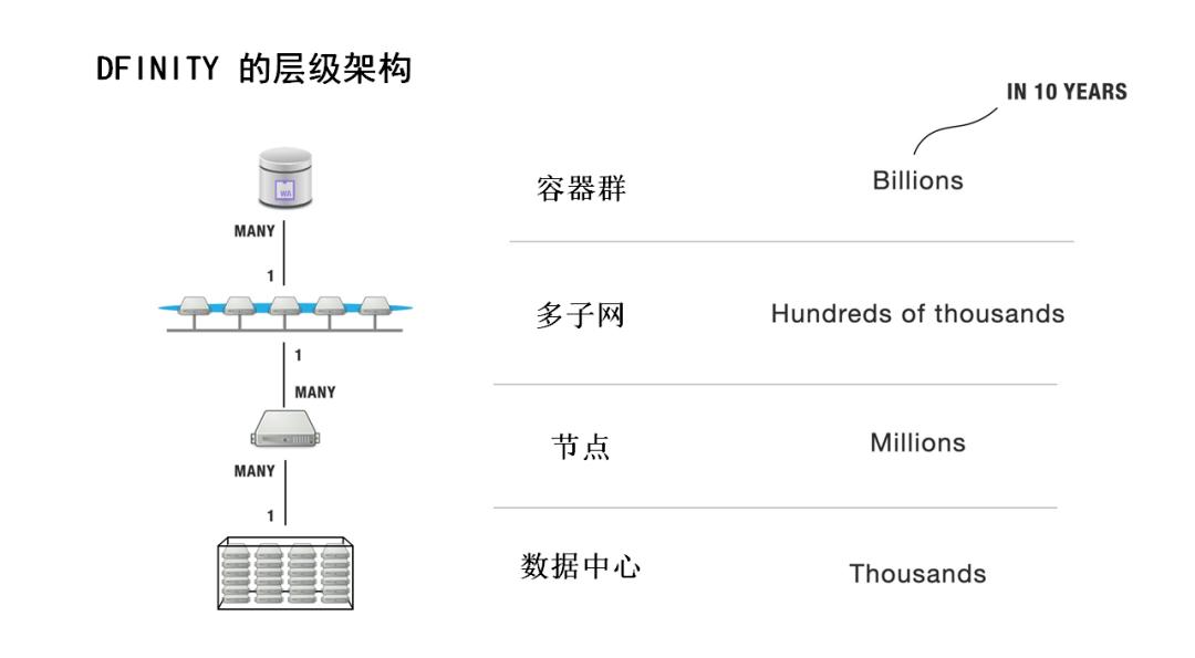 解析 DFINITY 网络架构、原子性与编程范式