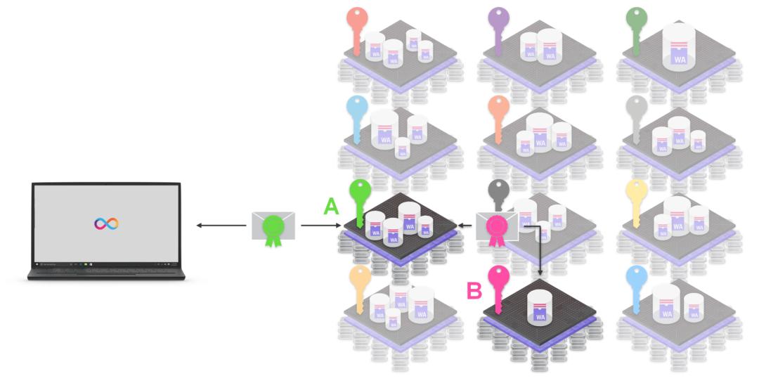 解析 DFINITY 网络架构、原子性与编程范式