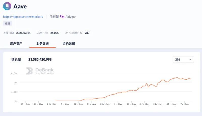 用数据说话:Polygon、Solana、BSC 与 Fantom 究竟谁是 DeFi 乐园?