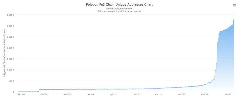 用数据说话:Polygon、Solana、BSC 与 Fantom 究竟谁是 DeFi 乐园?