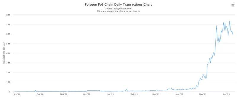 用数据说话:Polygon、Solana、BSC 与 Fantom 究竟谁是 DeFi 乐园?