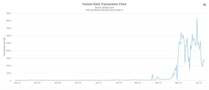 用数据说话:Polygon、Solana、BSC 与 Fantom 究竟谁是 DeFi 乐园?