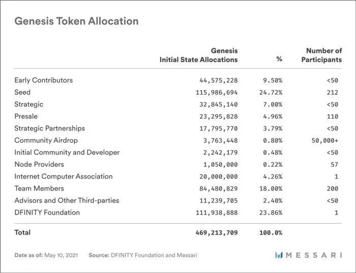 详解 DFINITY 代币分配细节与未来流通量测算